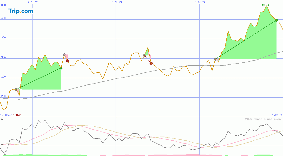Trip.com Group Limited