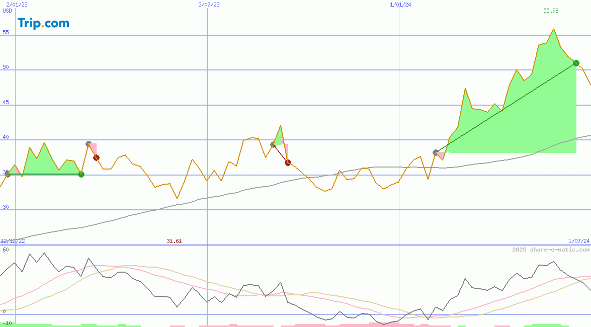 Trip.com Group Limited