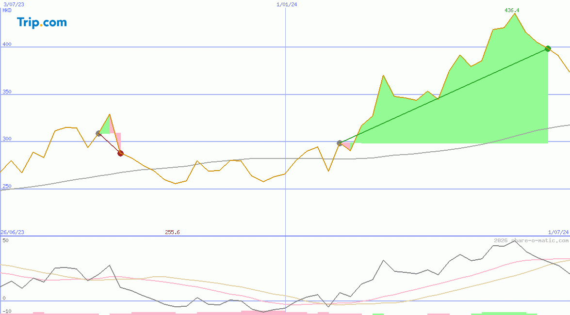 Trip.com Group Limited
