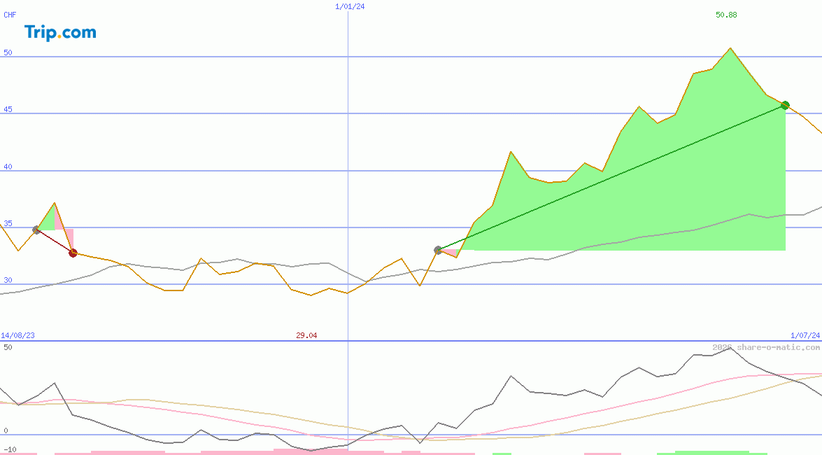 Trip.com Group Limited