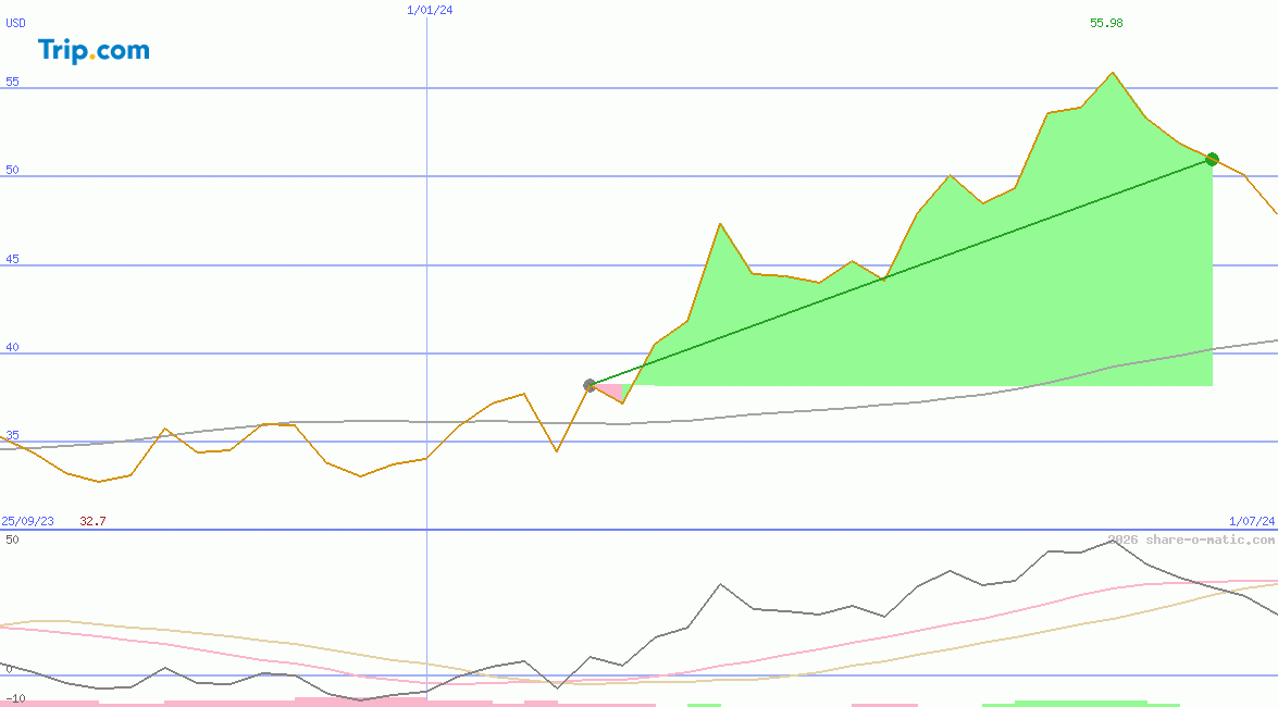 Trip.com Group Limited