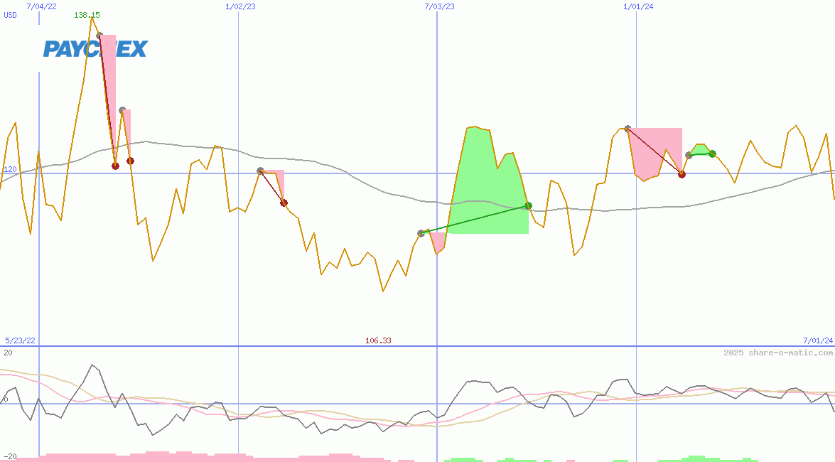 Paychex Inc