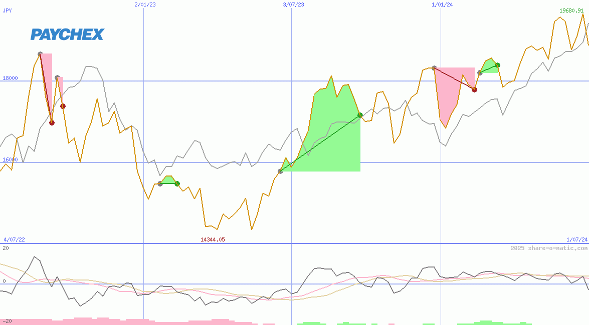 Paychex Inc