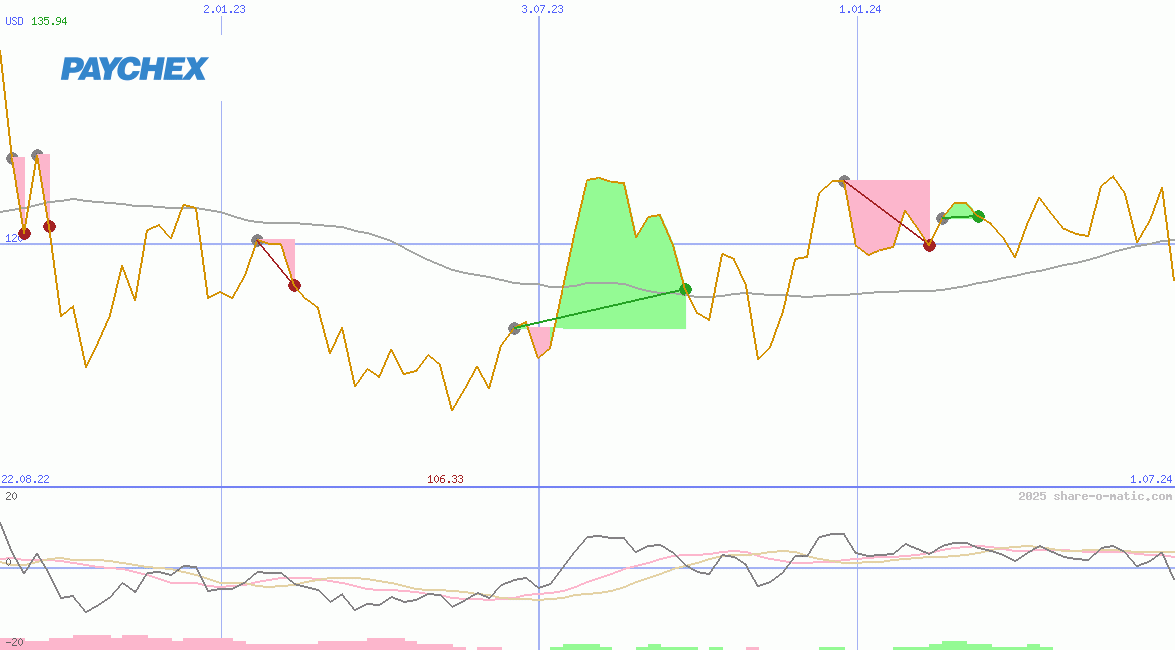 Paychex Inc