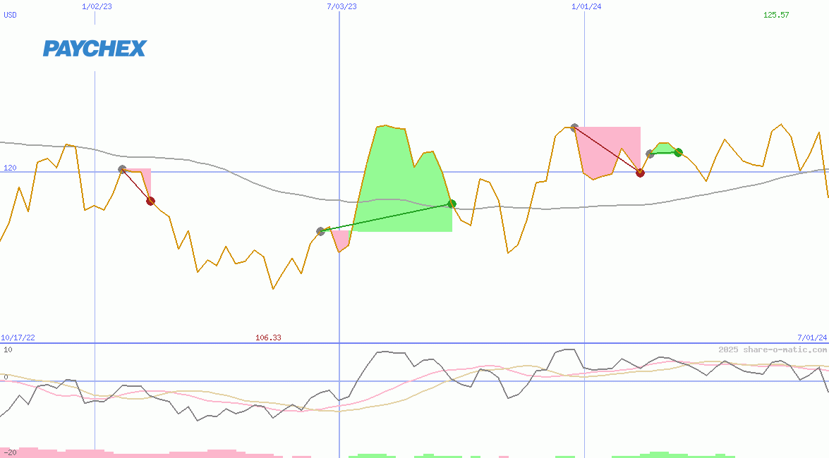 Paychex Inc
