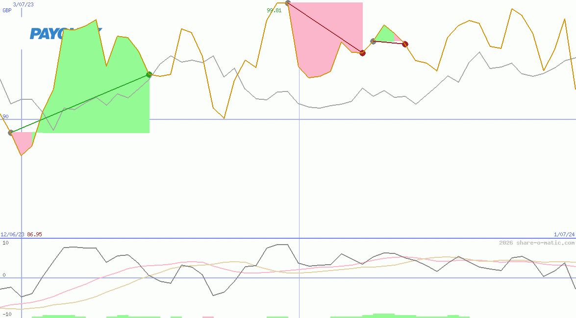 Paychex Inc
