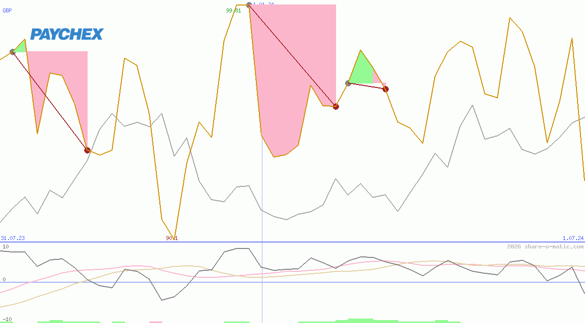 Paychex Inc