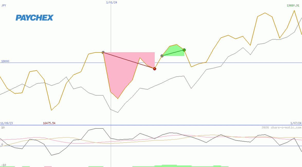 Paychex Inc