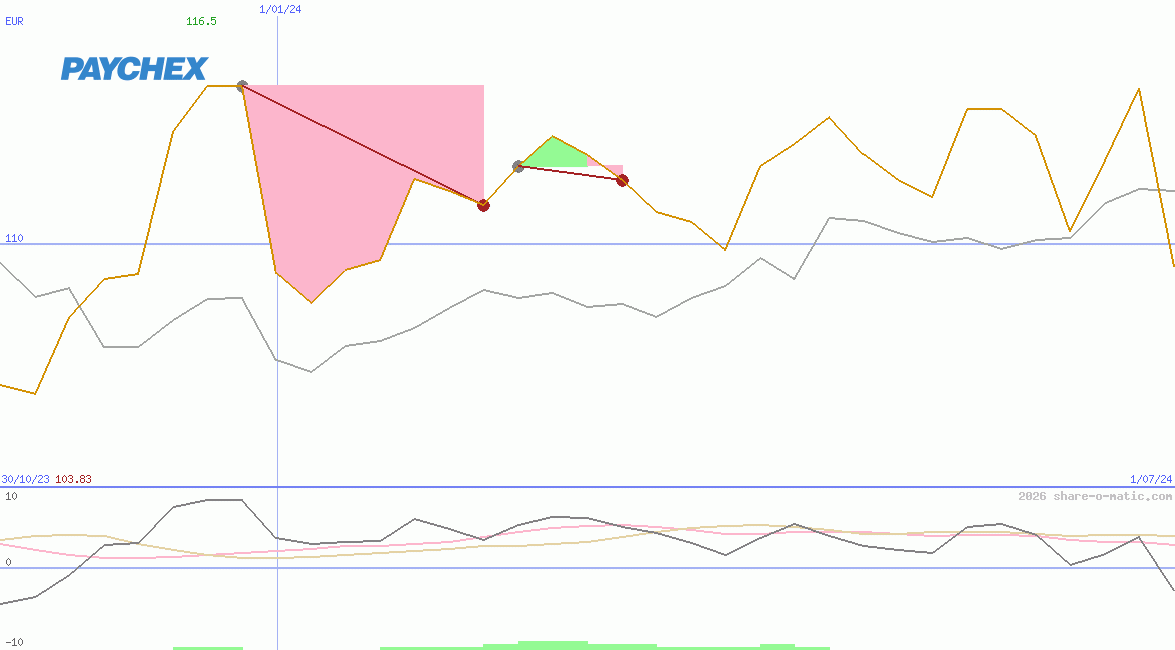 Paychex Inc