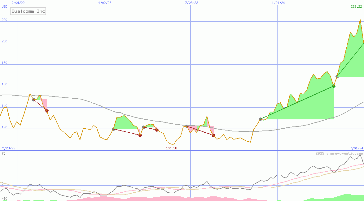 Qualcomm Inc