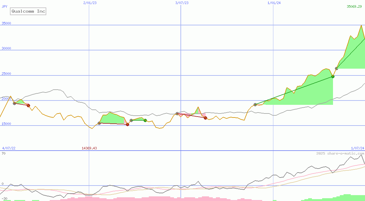 Qualcomm Inc