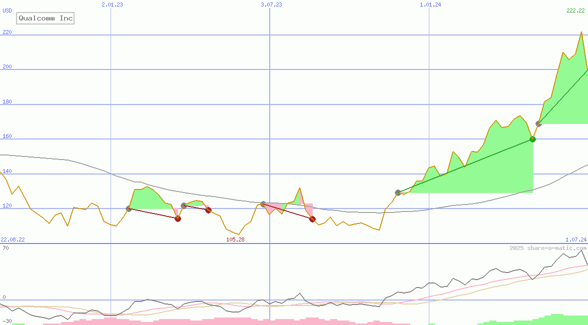 Qualcomm Inc