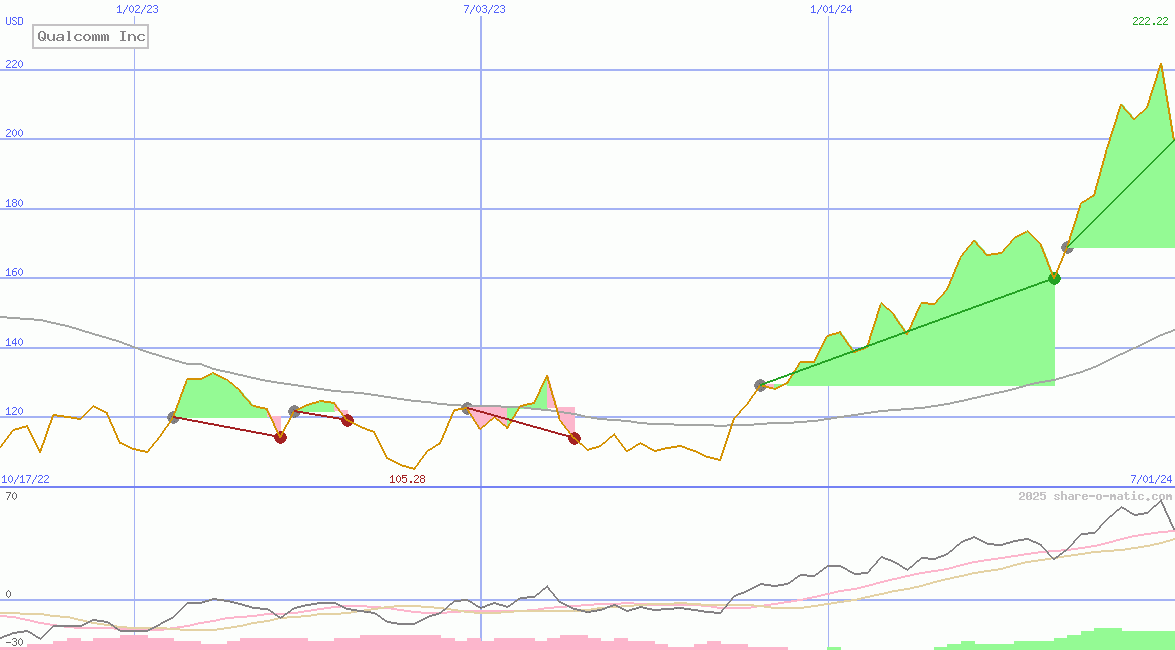 Qualcomm Inc