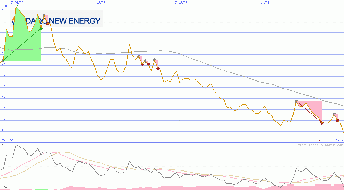 Daqo New Energy Corp