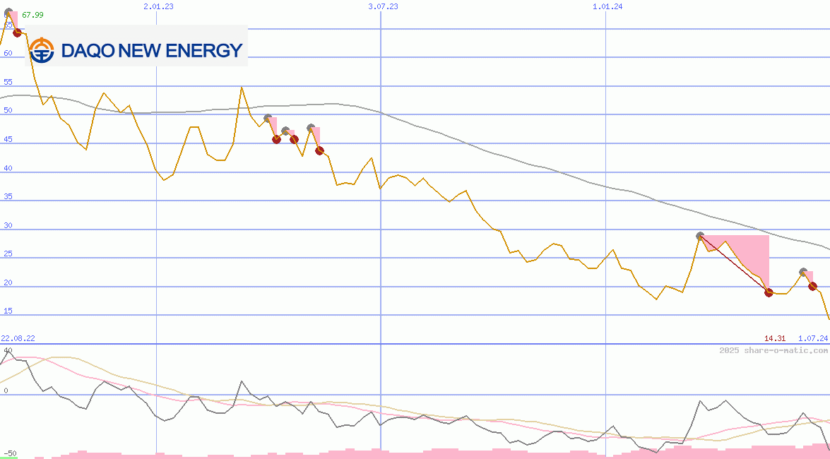 Daqo New Energy Corp