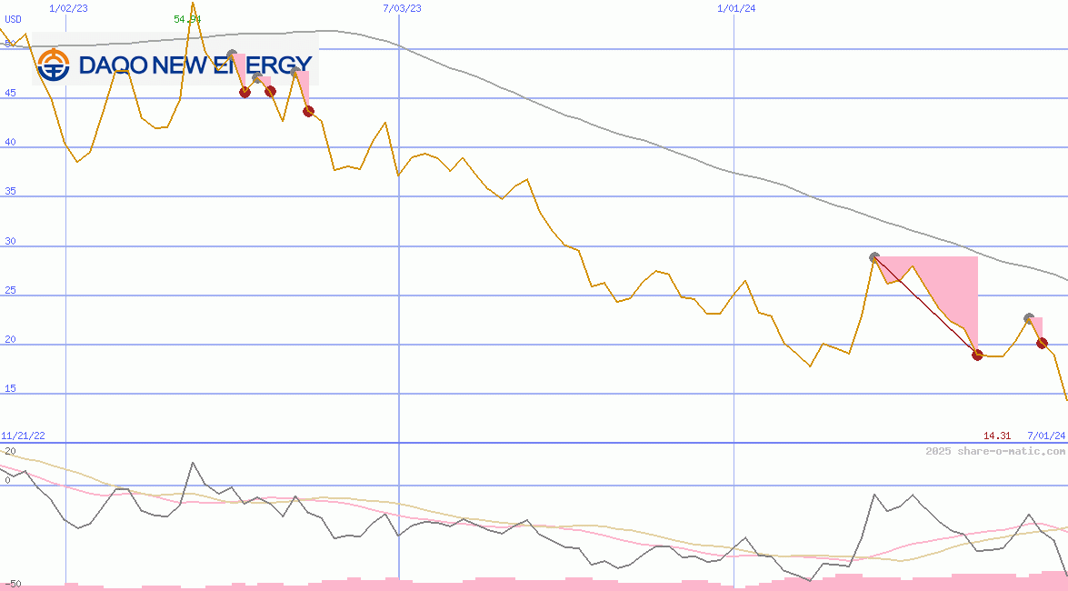 Daqo New Energy Corp