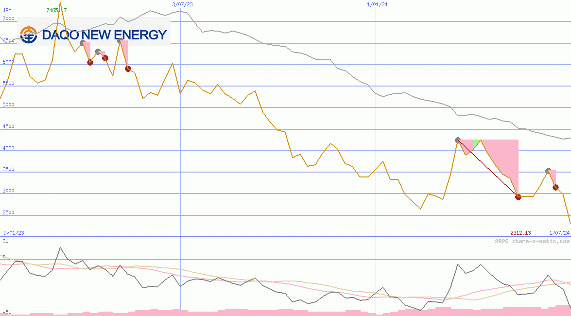 Daqo New Energy Corp