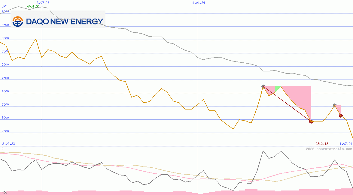 Daqo New Energy Corp
