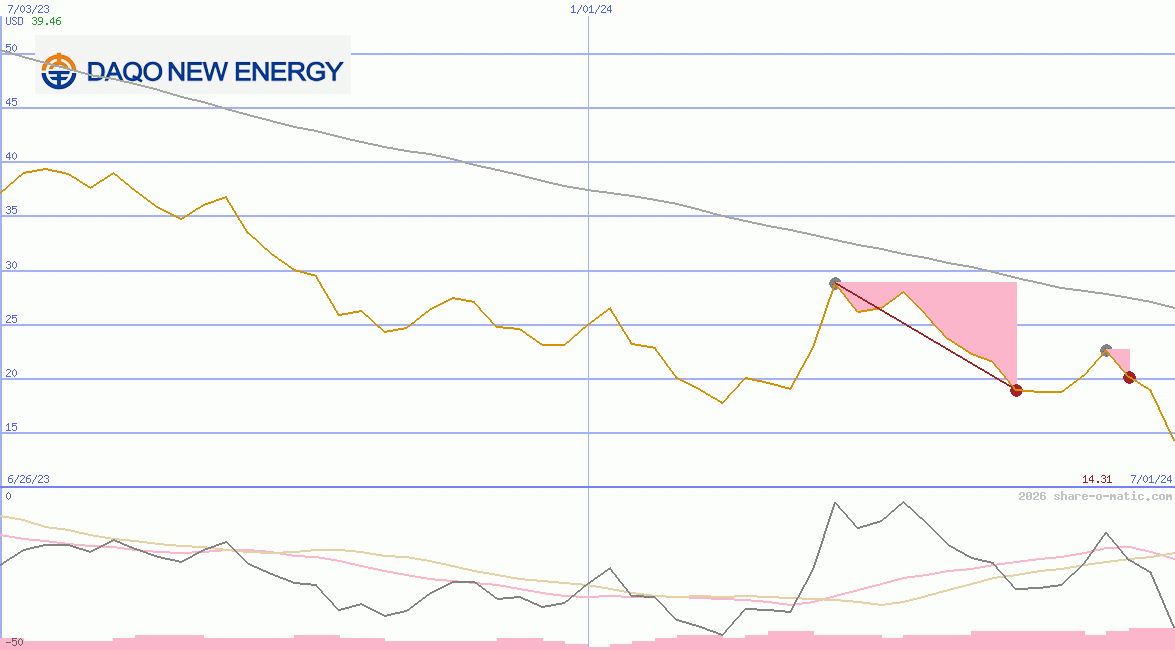 Daqo New Energy Corp
