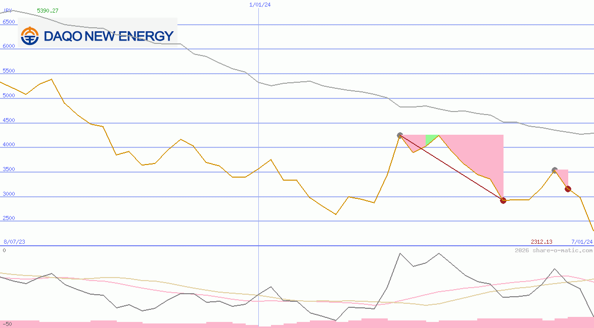 Daqo New Energy Corp