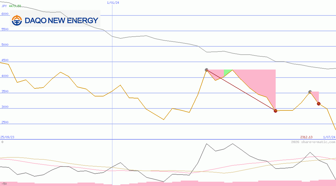 Daqo New Energy Corp