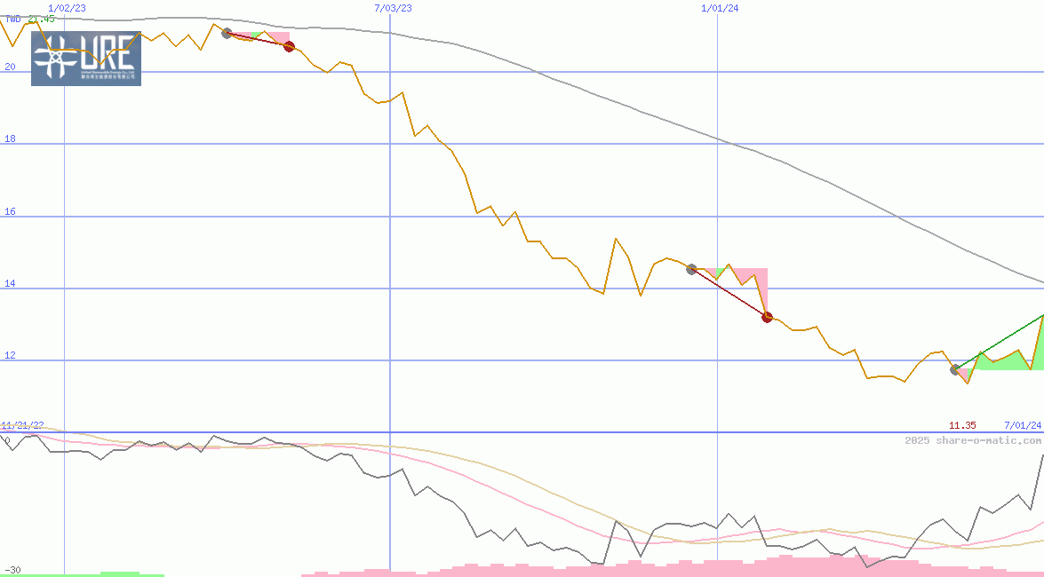United Renewable Energy Co