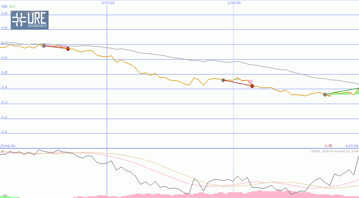 United Renewable Energy Co