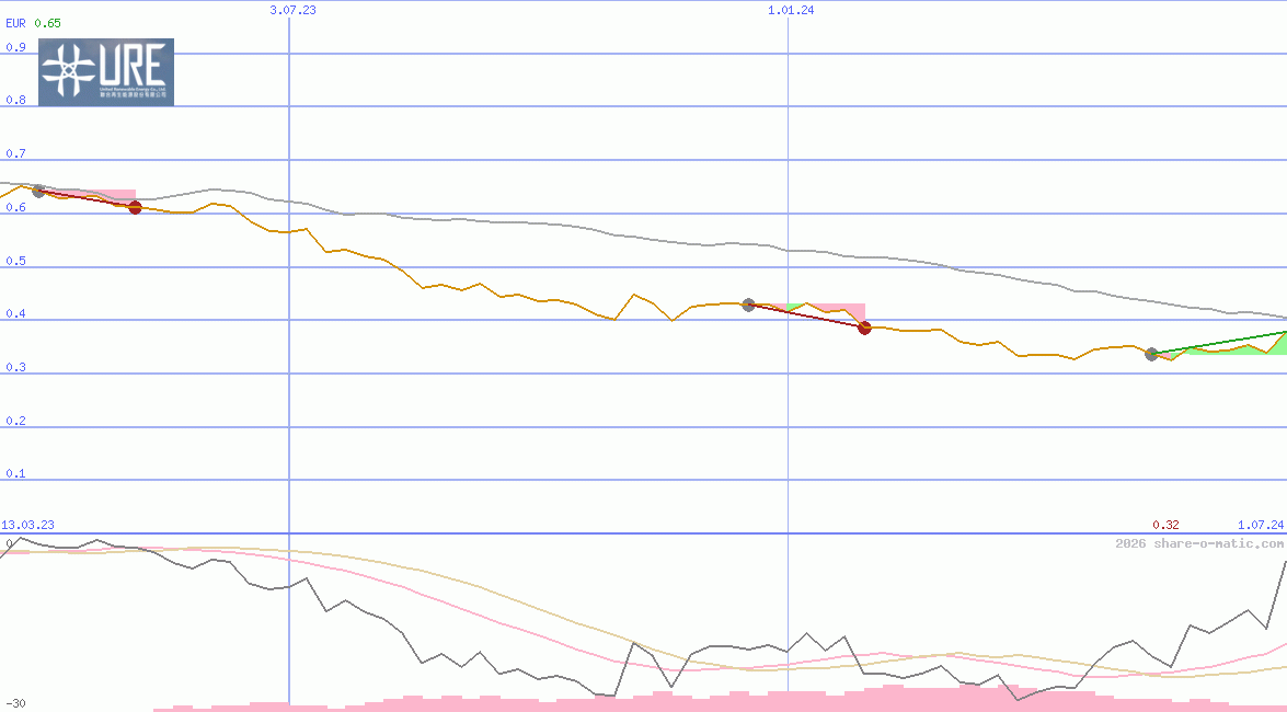 United Renewable Energy Co