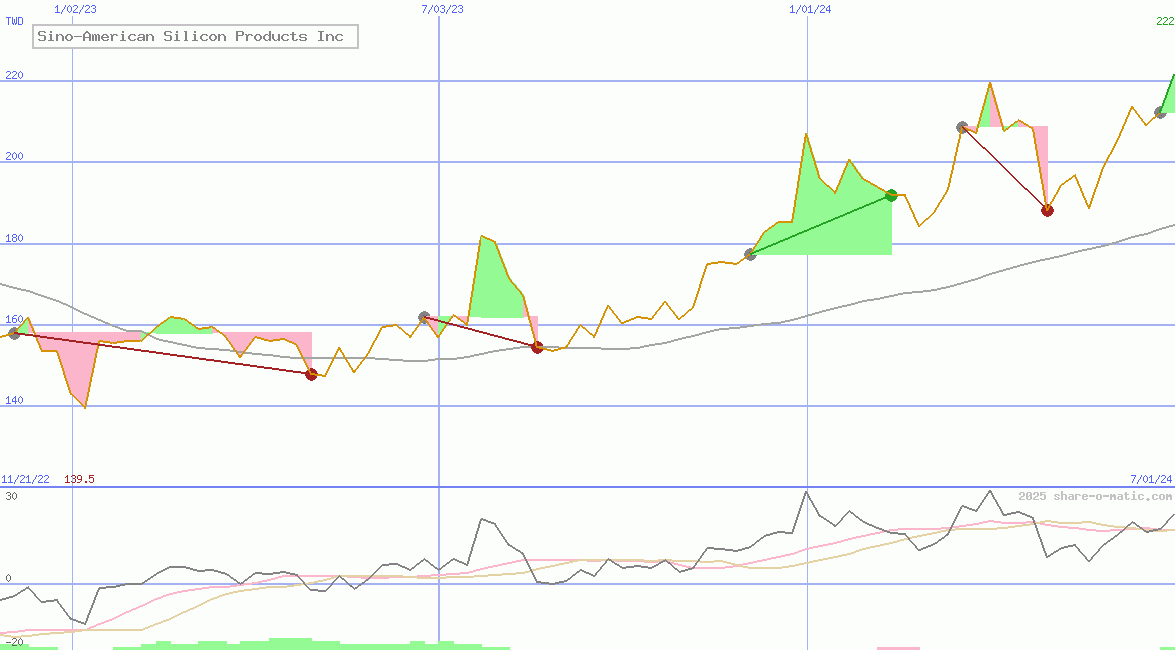 Sino-American Silicon Products Inc