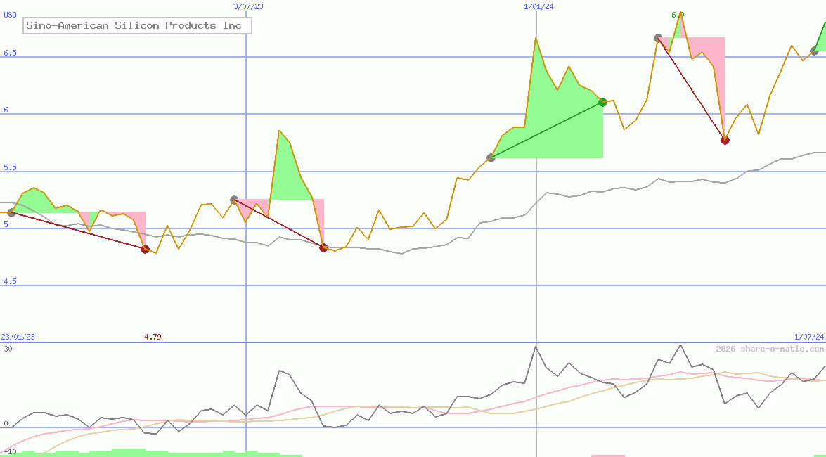 Sino-American Silicon Products Inc