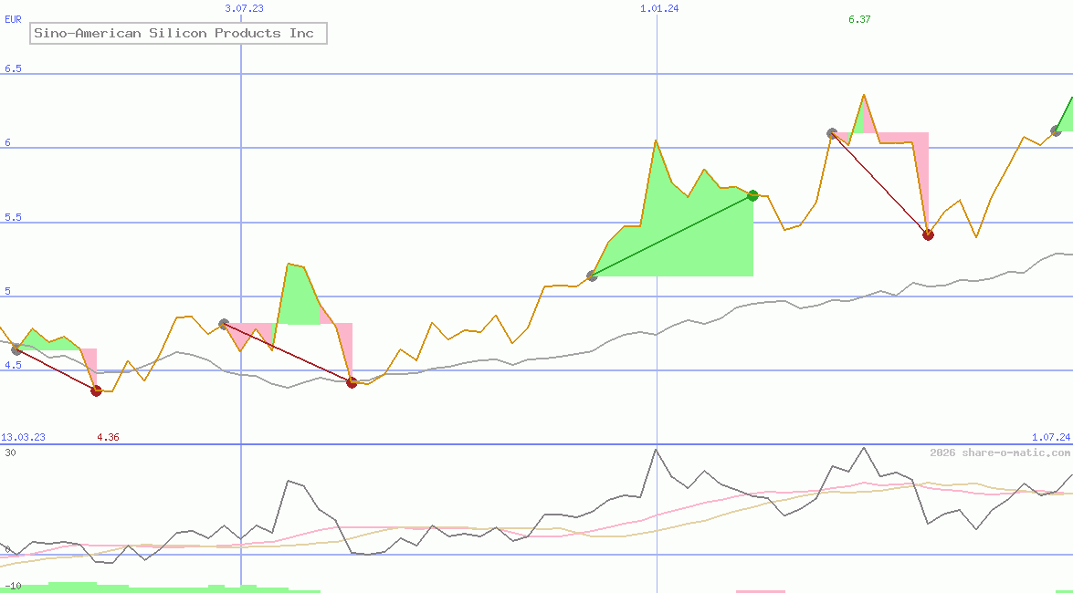Sino-American Silicon Products Inc