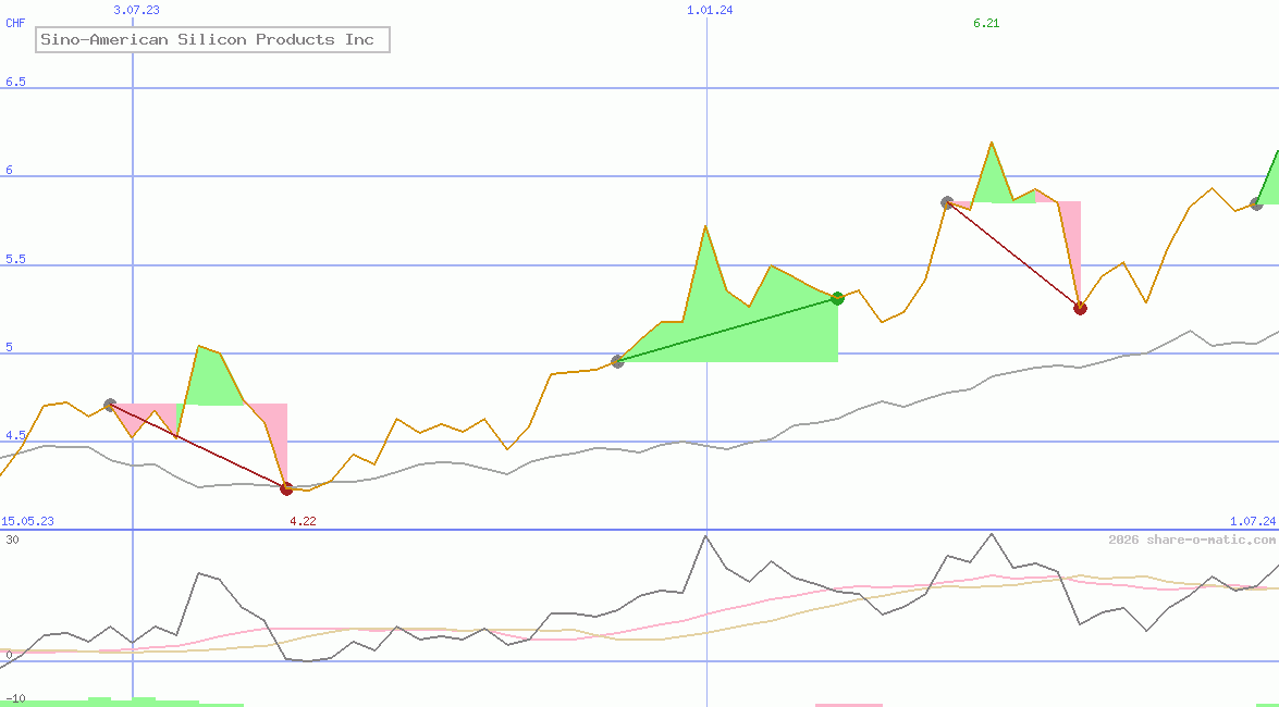 Sino-American Silicon Products Inc