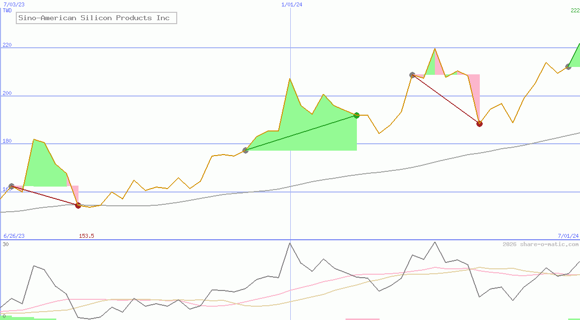 Sino-American Silicon Products Inc
