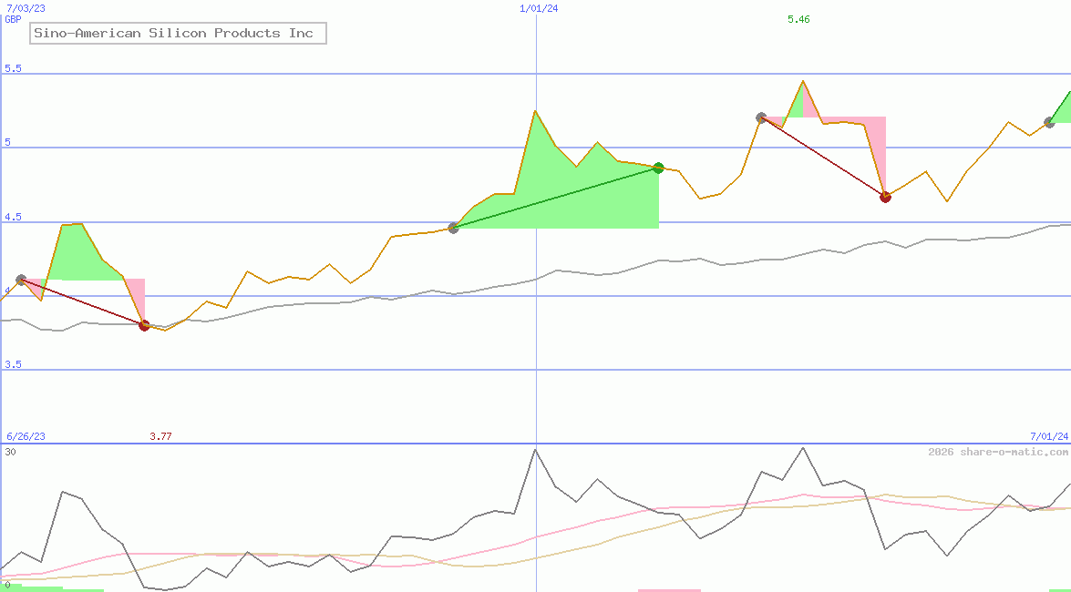Sino-American Silicon Products Inc