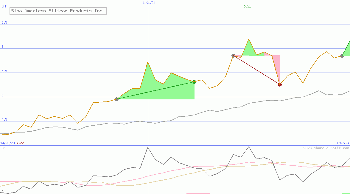 Sino-American Silicon Products Inc