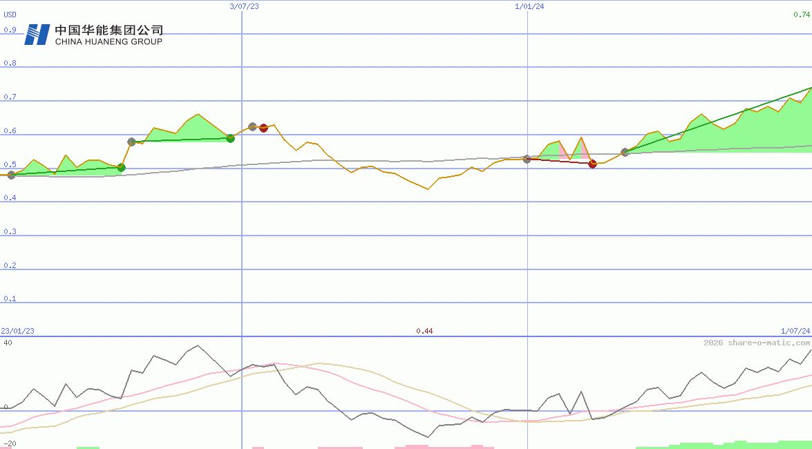 Huaneng Renewables Corp Ltd