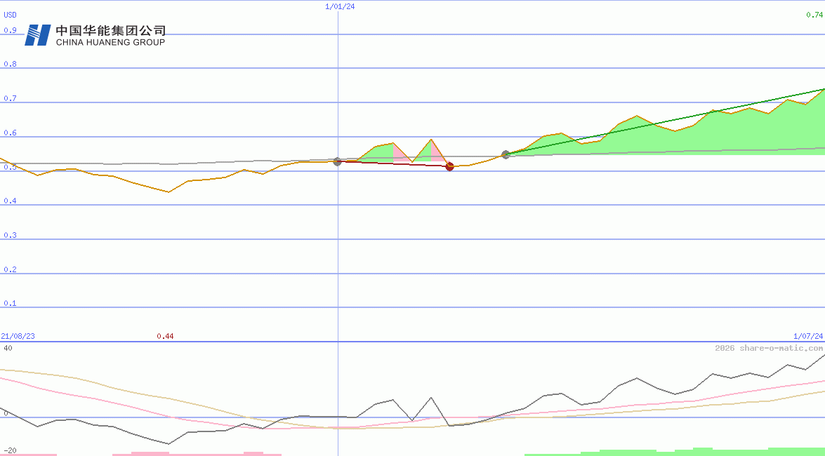 Huaneng Renewables Corp Ltd