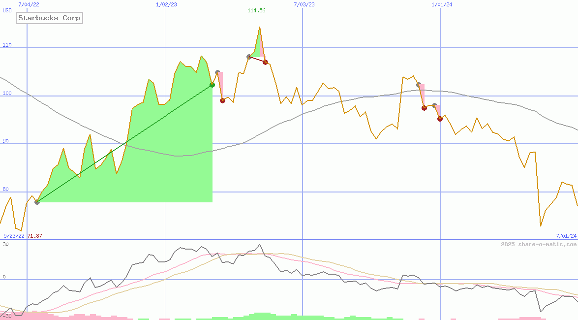 Starbucks Corp