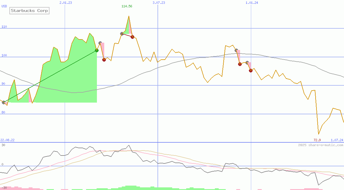 Starbucks Corp