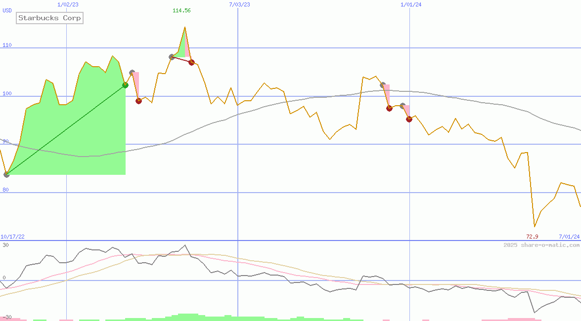 Starbucks Corp
