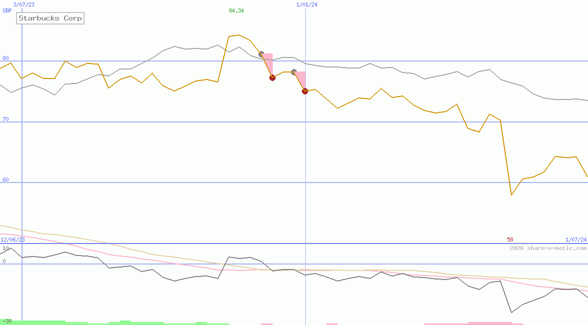 Starbucks Corp