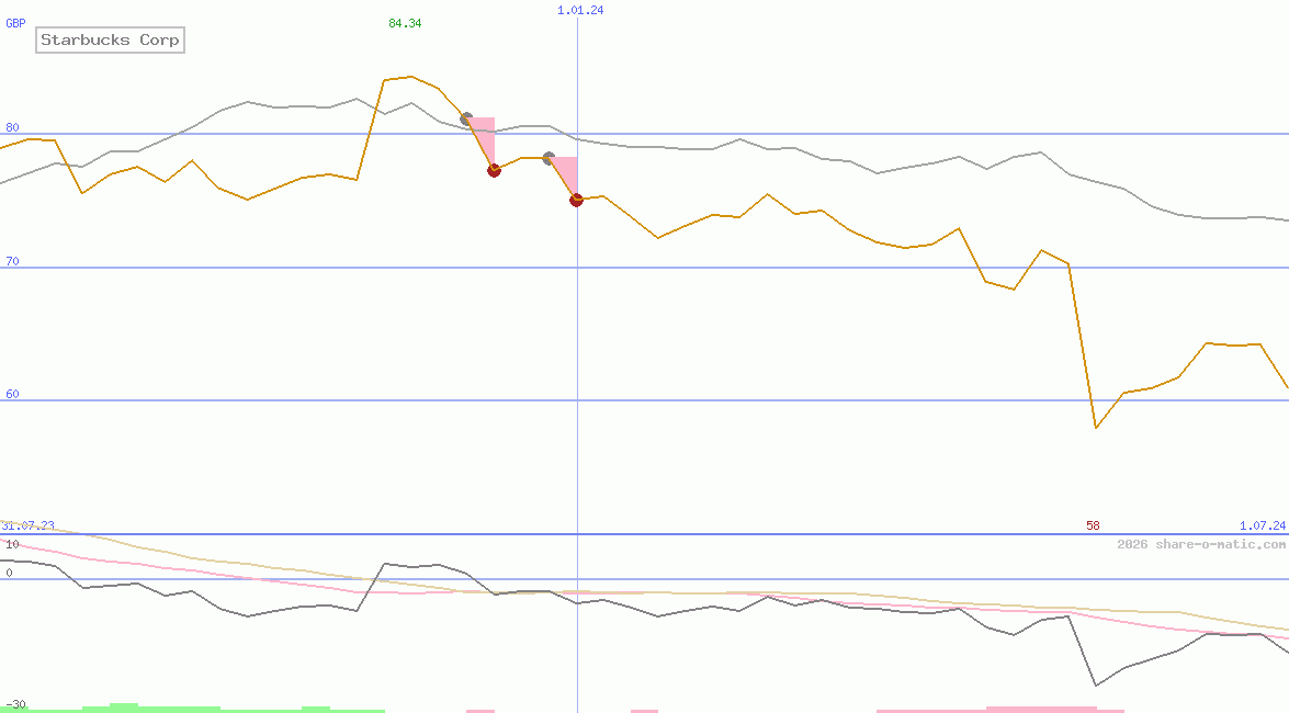Starbucks Corp