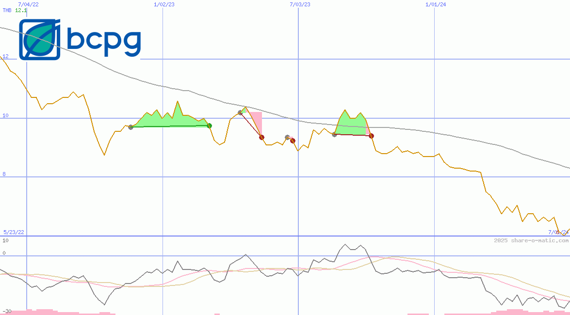 BCPG Public Co Ltd
