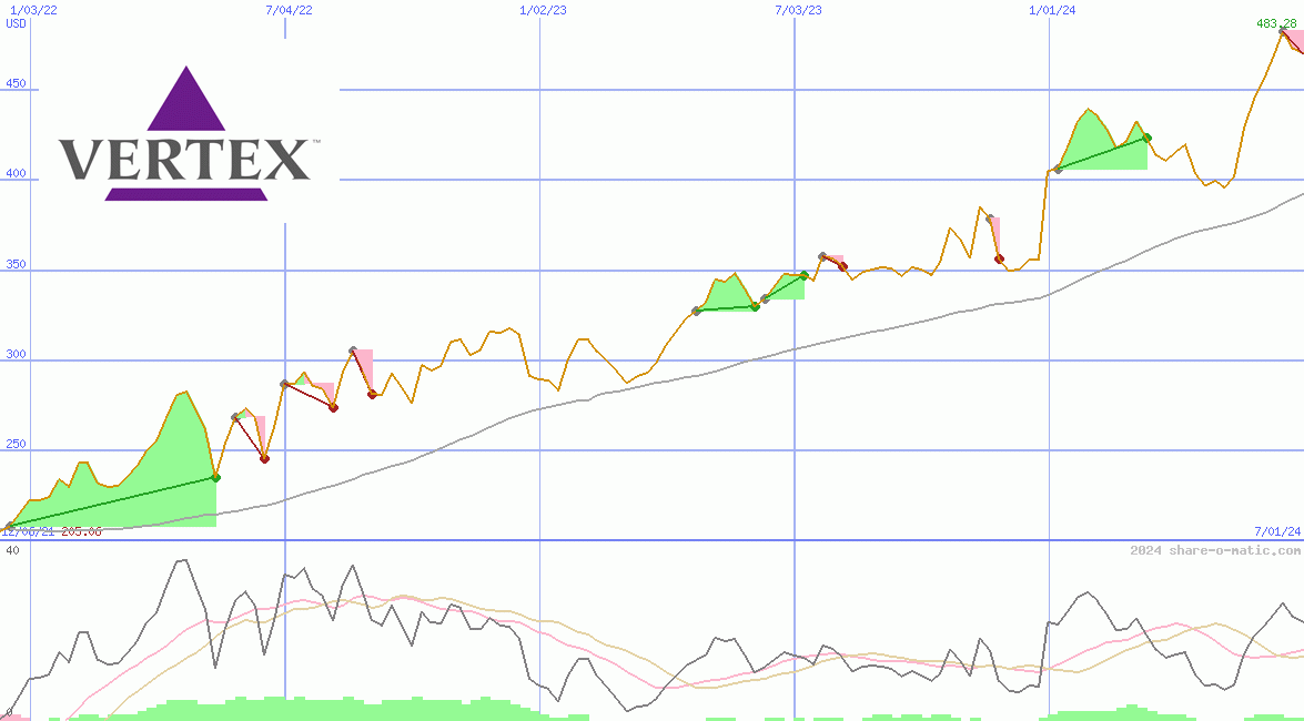 Vertex Pharmaceuticals Inc