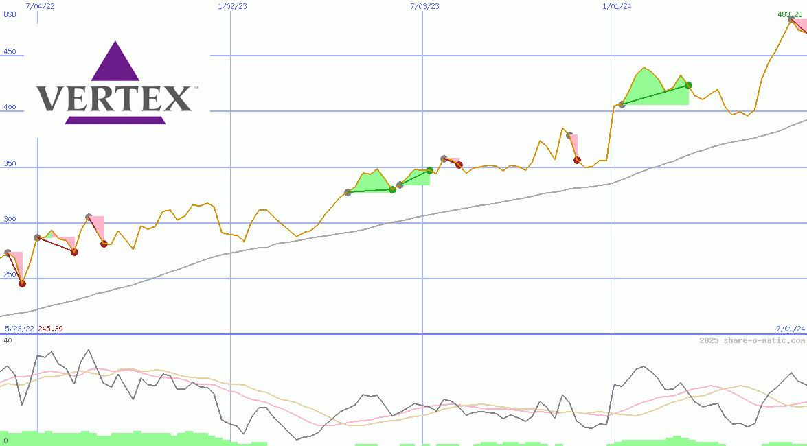 Vertex Pharmaceuticals Inc
