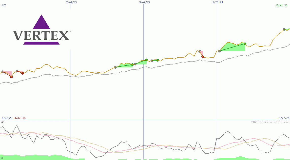 Vertex Pharmaceuticals Inc