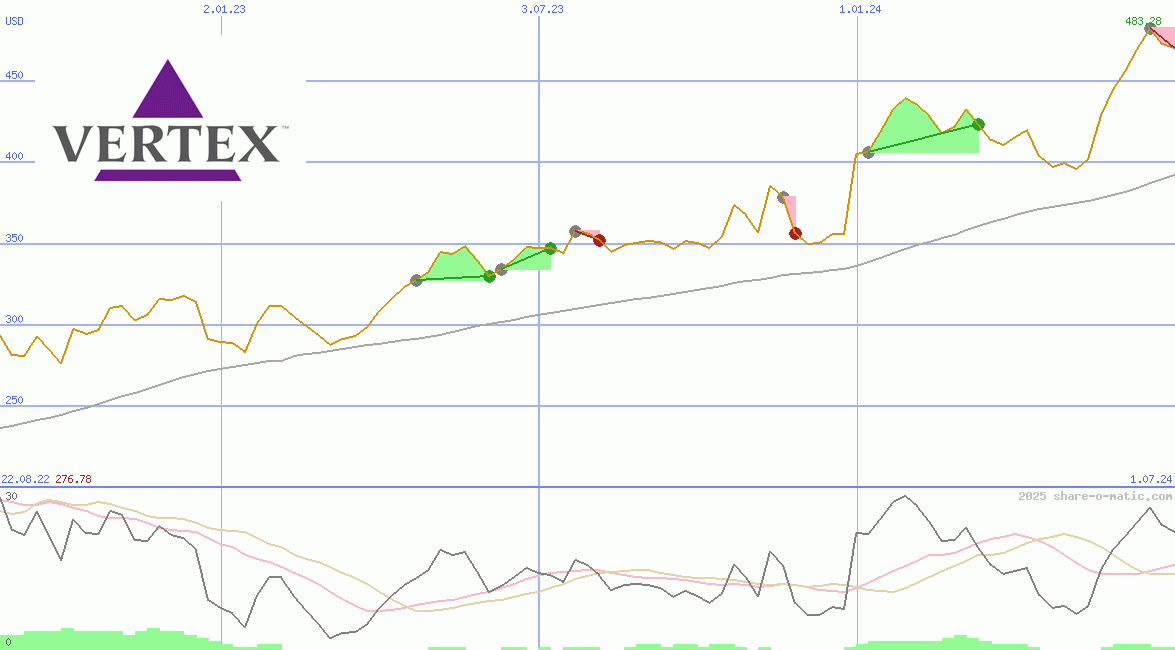Vertex Pharmaceuticals Inc