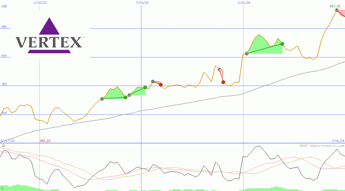 Vertex Pharmaceuticals Inc