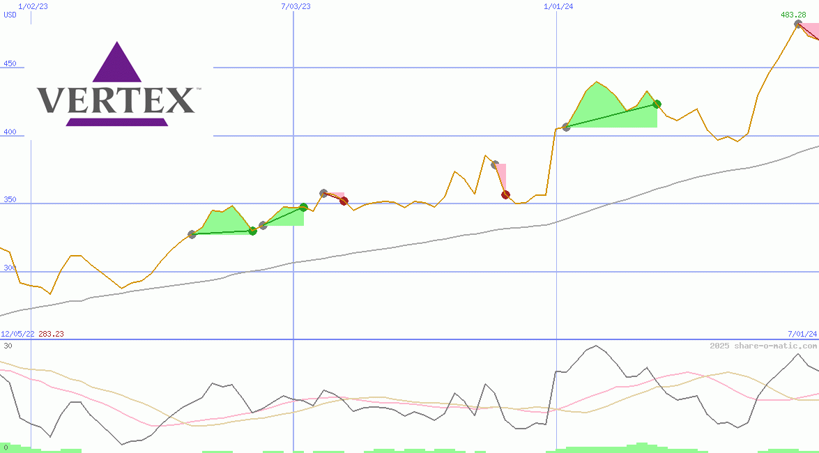 Vertex Pharmaceuticals Inc