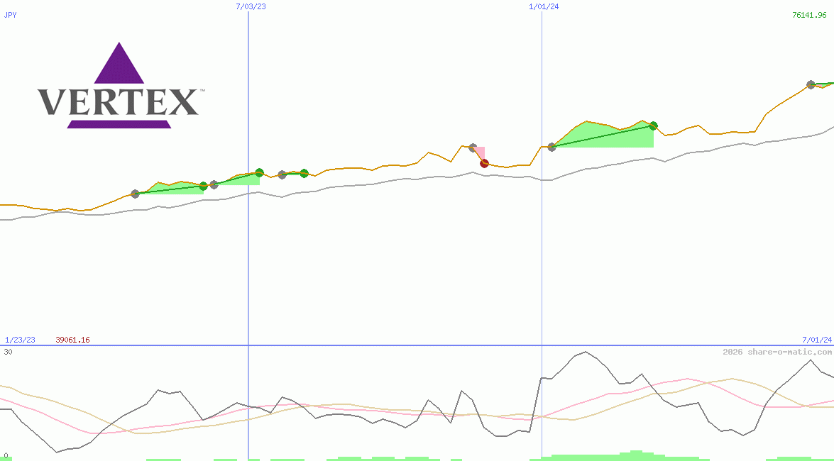 Vertex Pharmaceuticals Inc